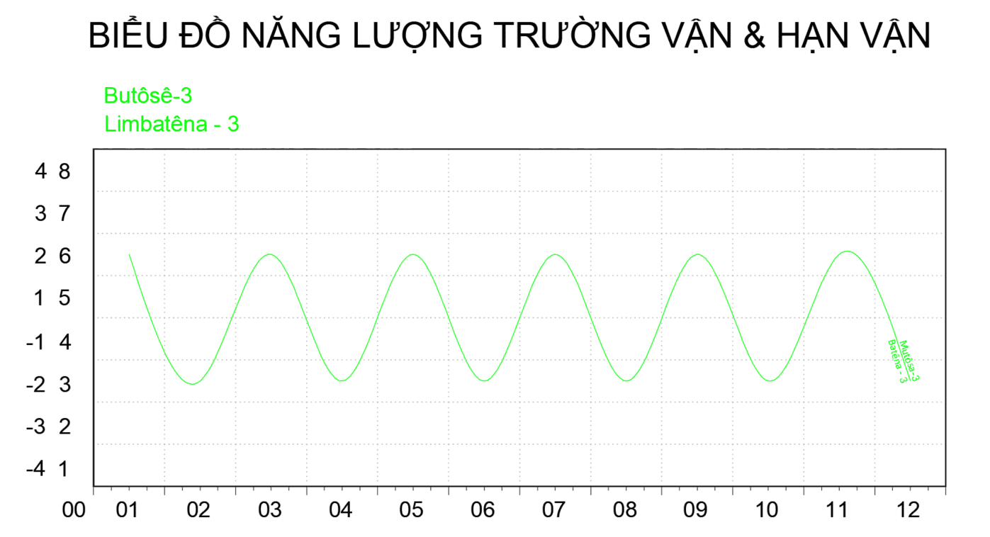 Biều đồ năng lượng trường vận & hạn vận Butôsê-3, Limbatêna-3