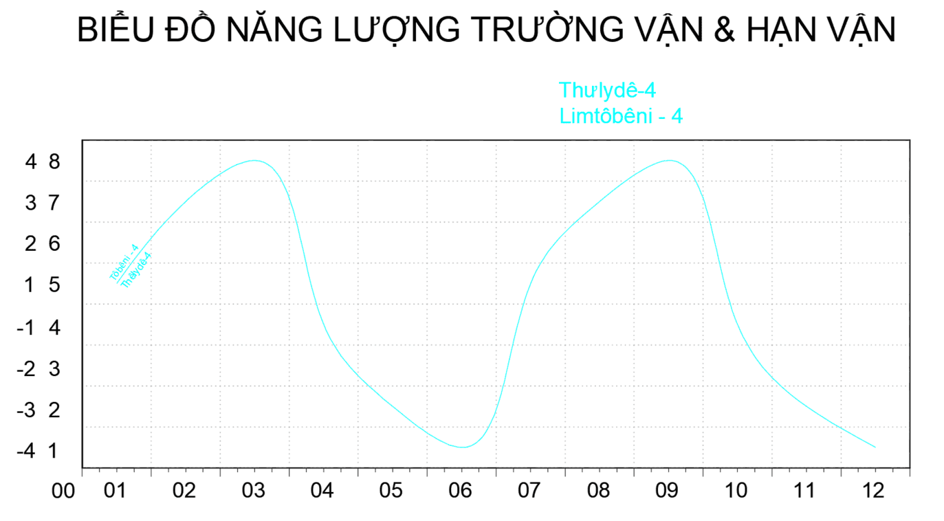 Biểu đồ năng lượng trường vận & hạn vận Thưlydê-4, Limtôbêni-4