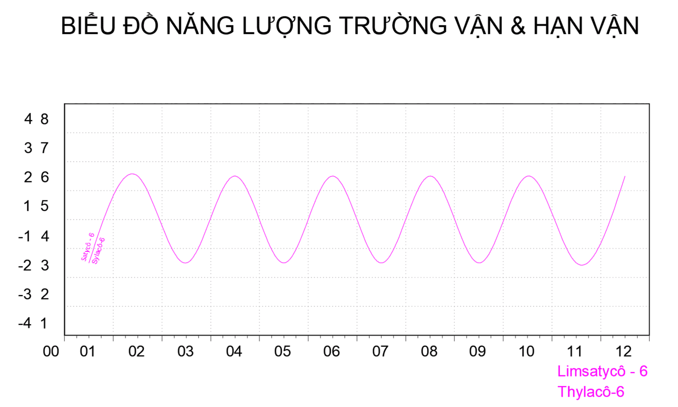 Biểu đồ năng lượng trường vận & hạn vận Lymsatycô-6 Thylacô-6