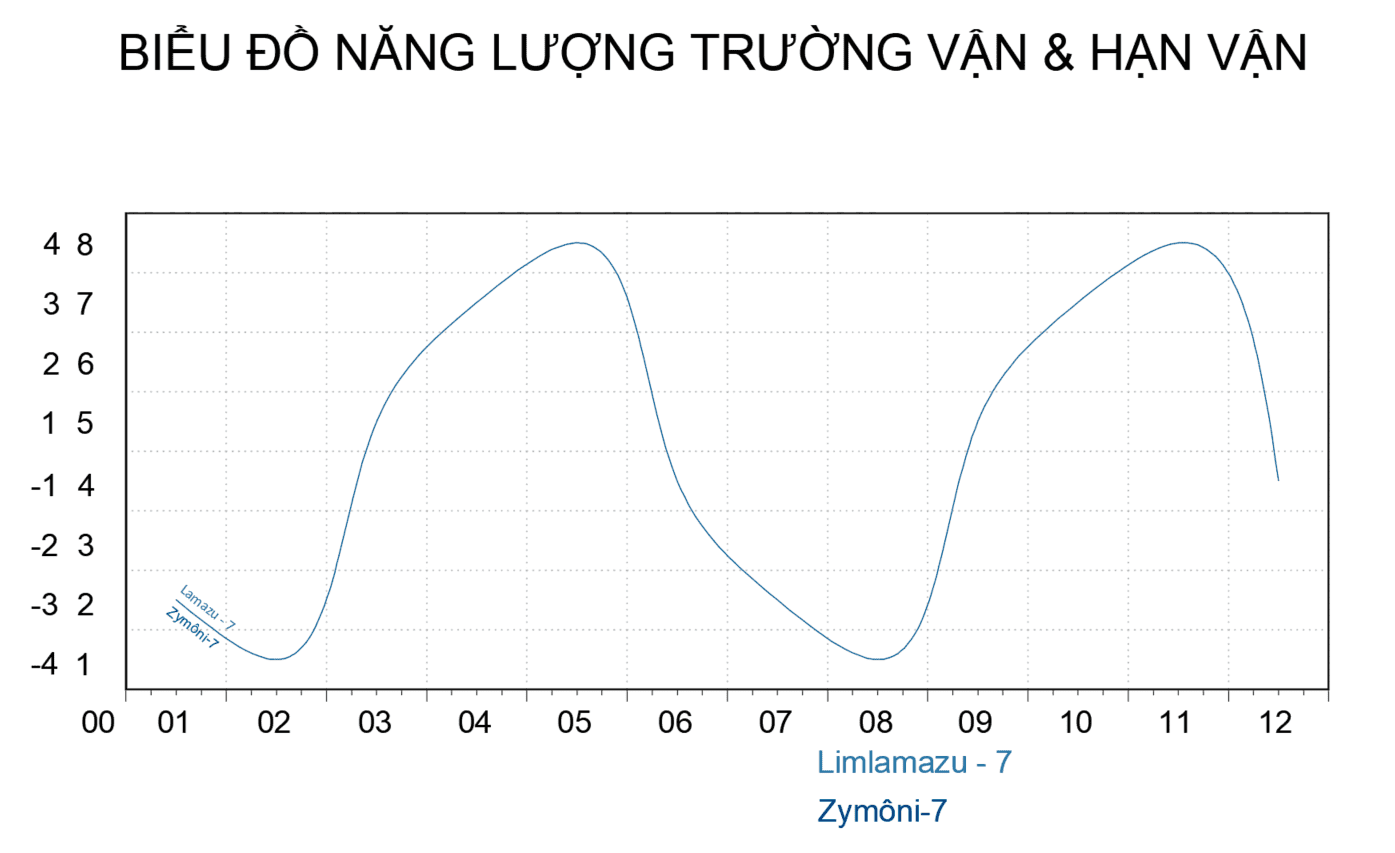 Biểu đồ năng lượng trường vận & hạn vận Limlamazu-7, Zymôni-7