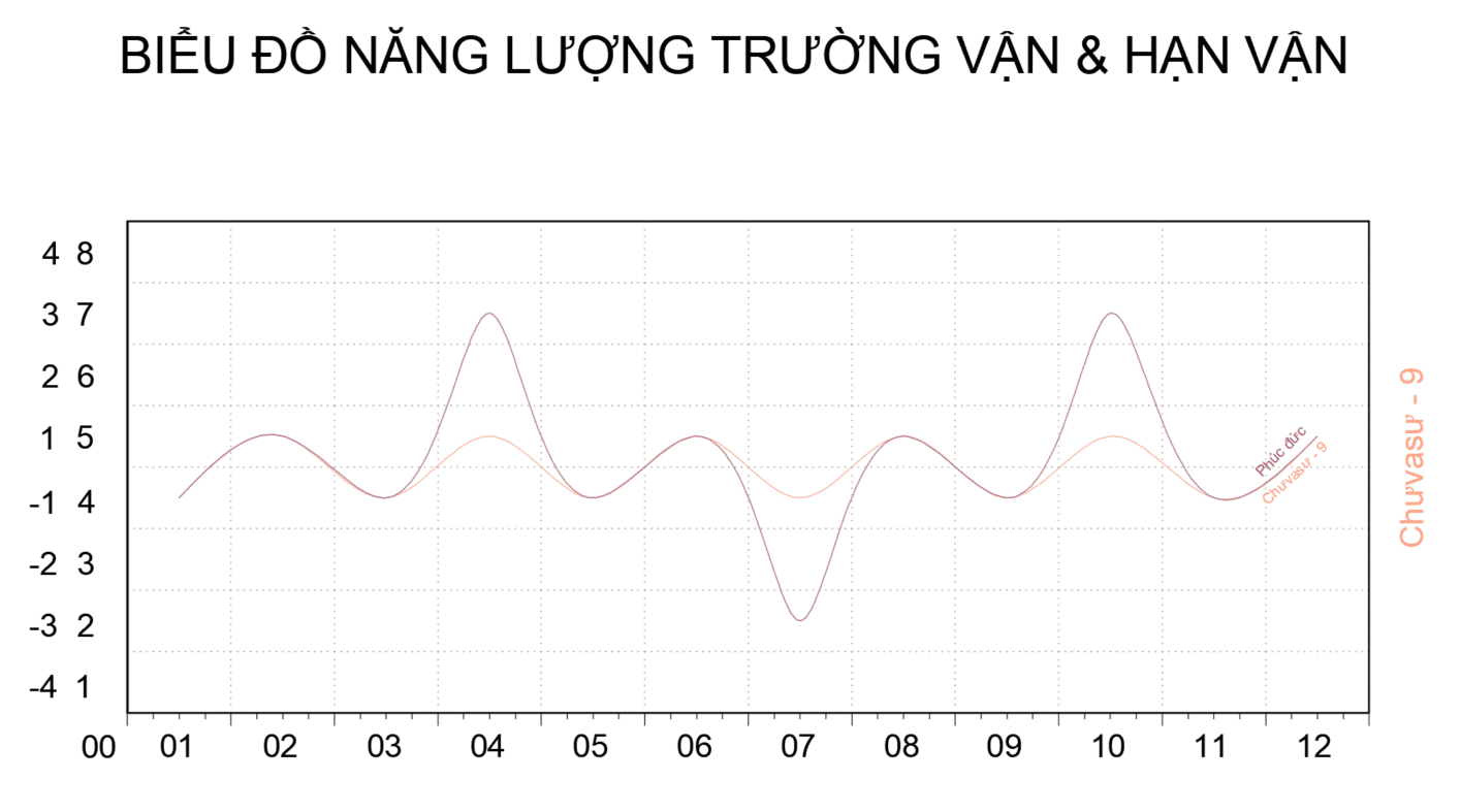 Trường vận Limchưvasi và hạn vận phúc đức Bàsani-9, Chưvasi-9